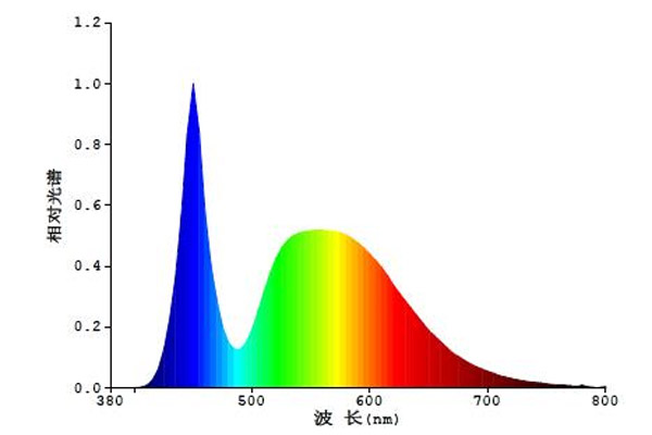 LED灯光谱分布.jpg