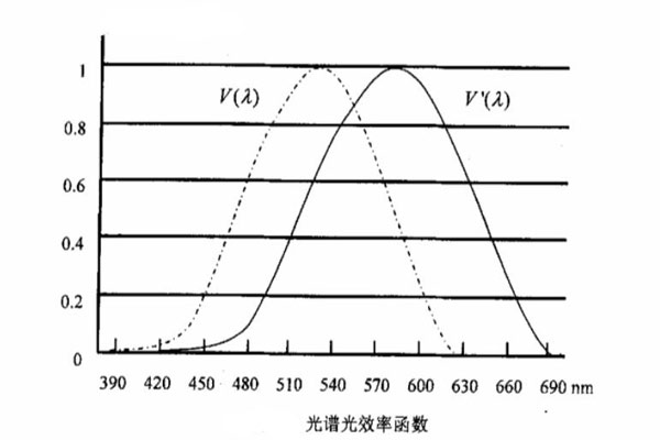 光谱光效率函数