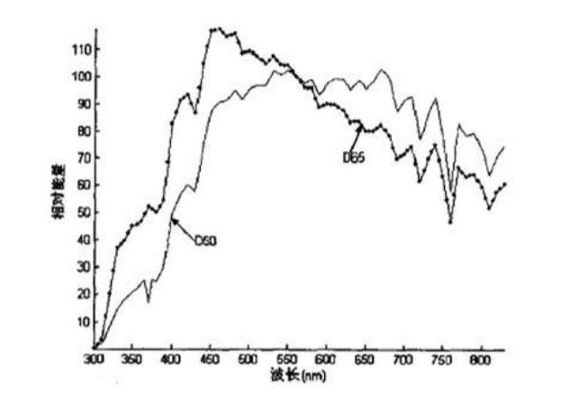 两种不同标准光源的相对光谱能量分布图