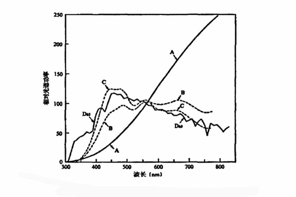 D65光源光谱功率分布曲线
