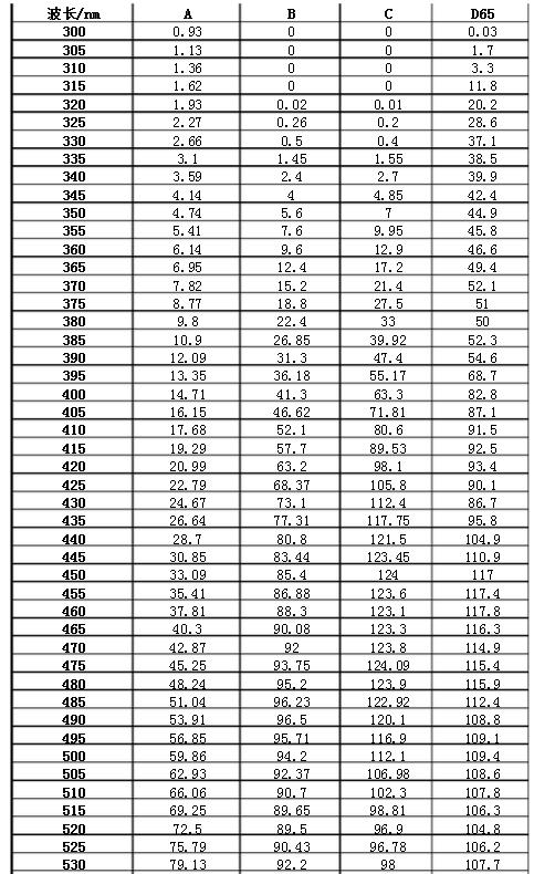 CIE标准照明体A、B、C、D相对光谱功率分布