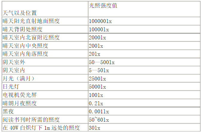 阴天室外照度大约是多少