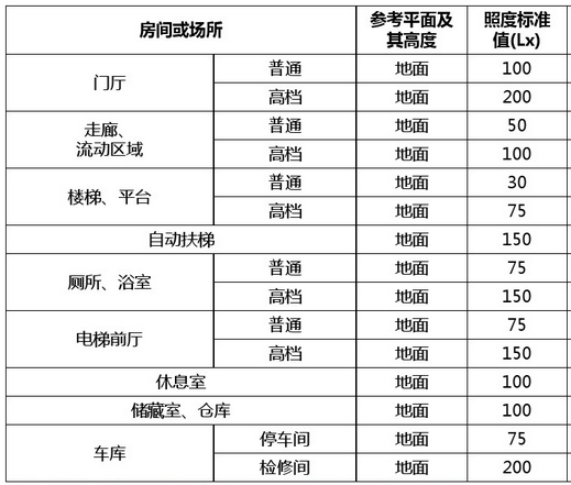 照度标准值