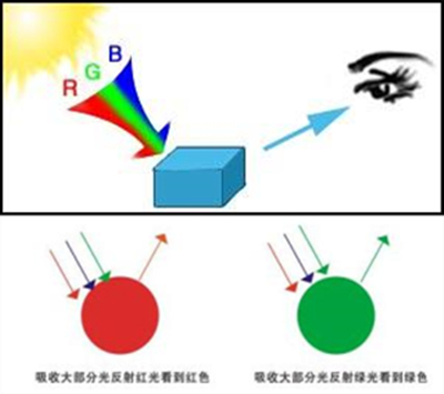 物体的颜色产生原理